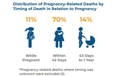Timing of Death table