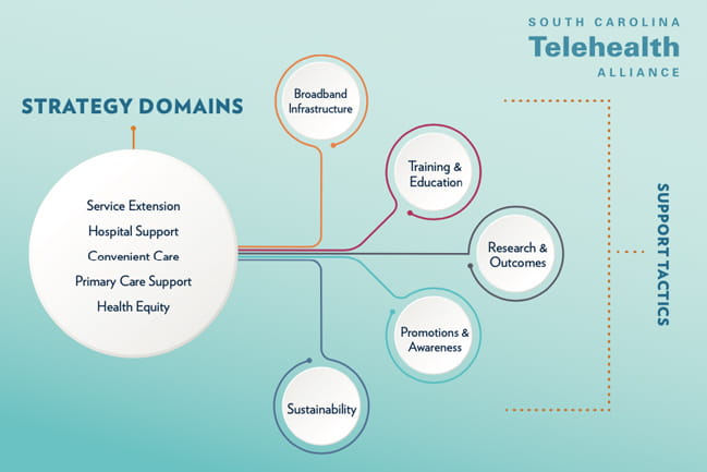 A chart showing strategy domain and support tactics for the SC Telehealth Alliance. Indicated in the chart, the strategy domains of service extension, hospital support, convenient care, primary care support and health equity are fed into by the support tactics of broadband infrastructure, training and education, research and outcomes, promotions and awareness and sustainability. 